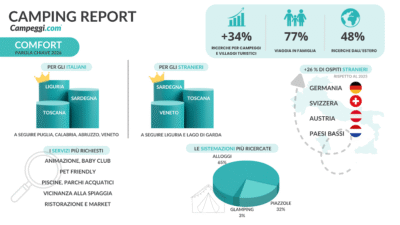Infografica Camping report 2026 ph Press